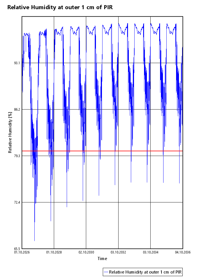 RH at outer 1cm of PIR.png