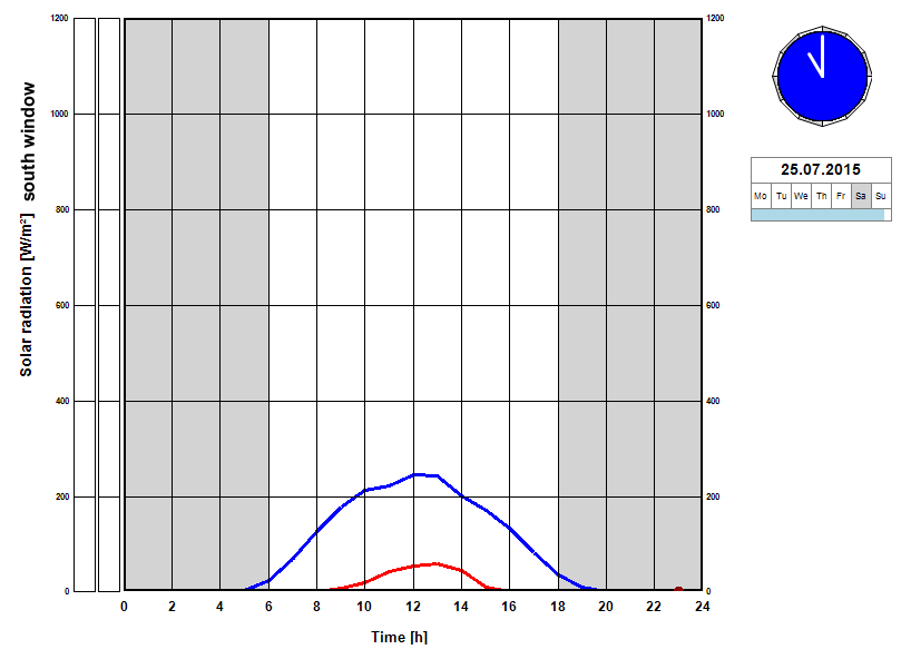 Solar radiation window south 25.7.