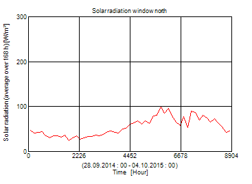 solar yearly north radiation (averaged over 168h)