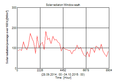 solar yearly south radiation (averaged over 168h)