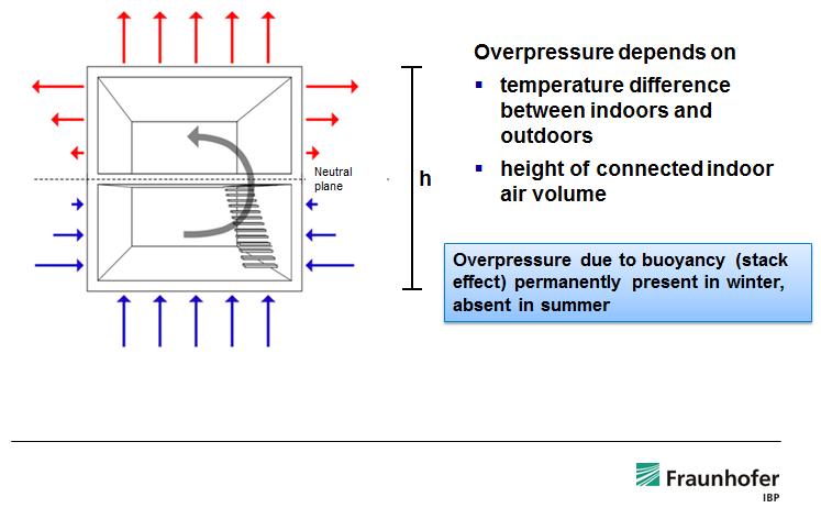 Stack height in WUFI infiltration model