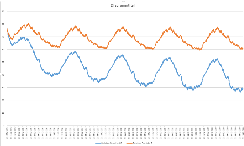 blue = air exchange source 0,5 1/h <br />orange = no air exchange source