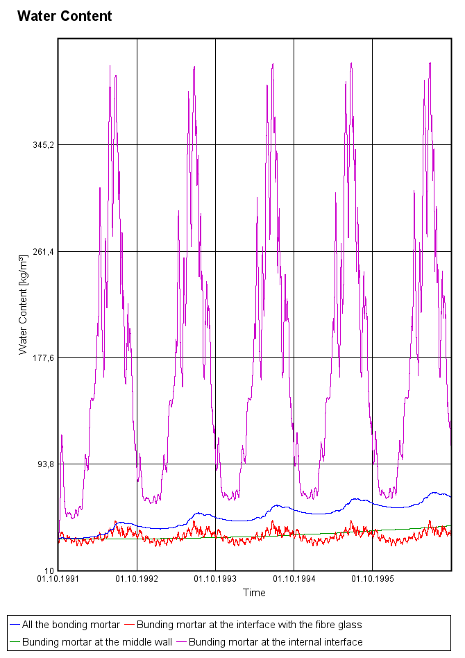 Water content in bunding mortar