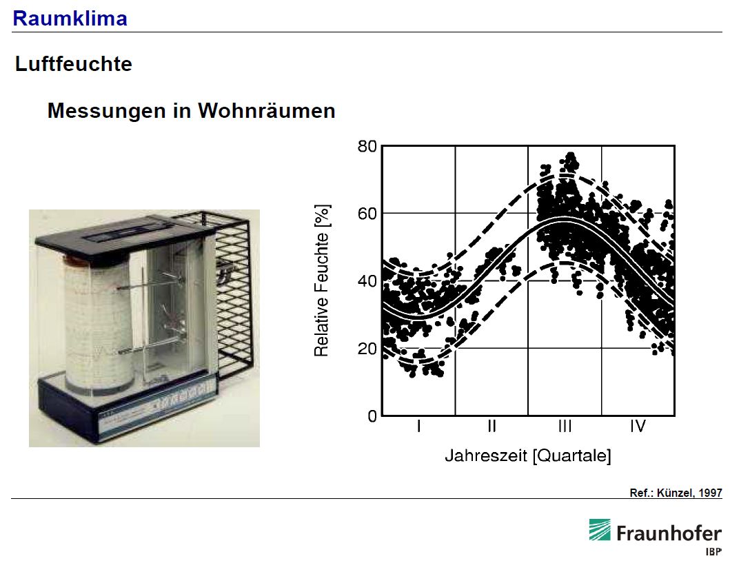Vergleich der Sinuskurven nach WTA6-2-2001 mit Wohnraummessungen
