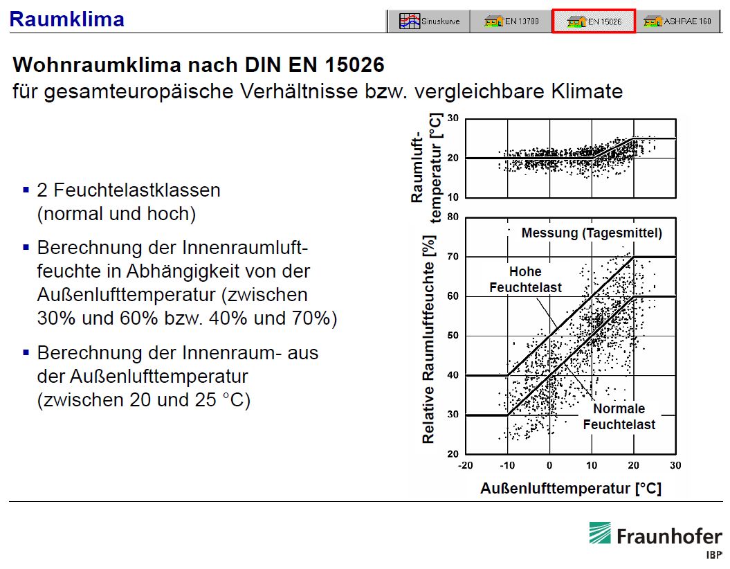Vergleich der Ableitungen des Innenraumklimas nach EN15026 mit Wohnraummessungen