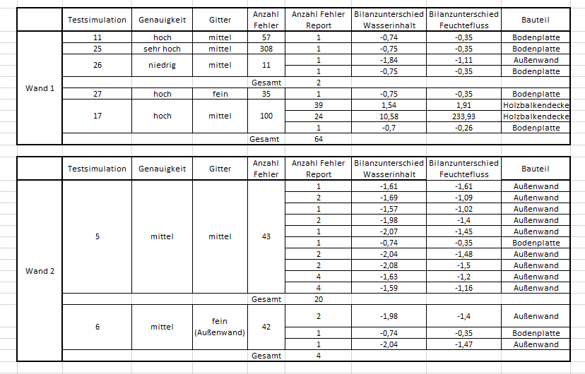 Übersicht der Simulationen zur Untersuchung zur numerischen Qualität. Inklusive Simulation 17, welche nicht explizit zur Untersuchung der Konvergenzfehler durchgeführt wurde, sondern die Einstellungen der Belegung verändert wurde.