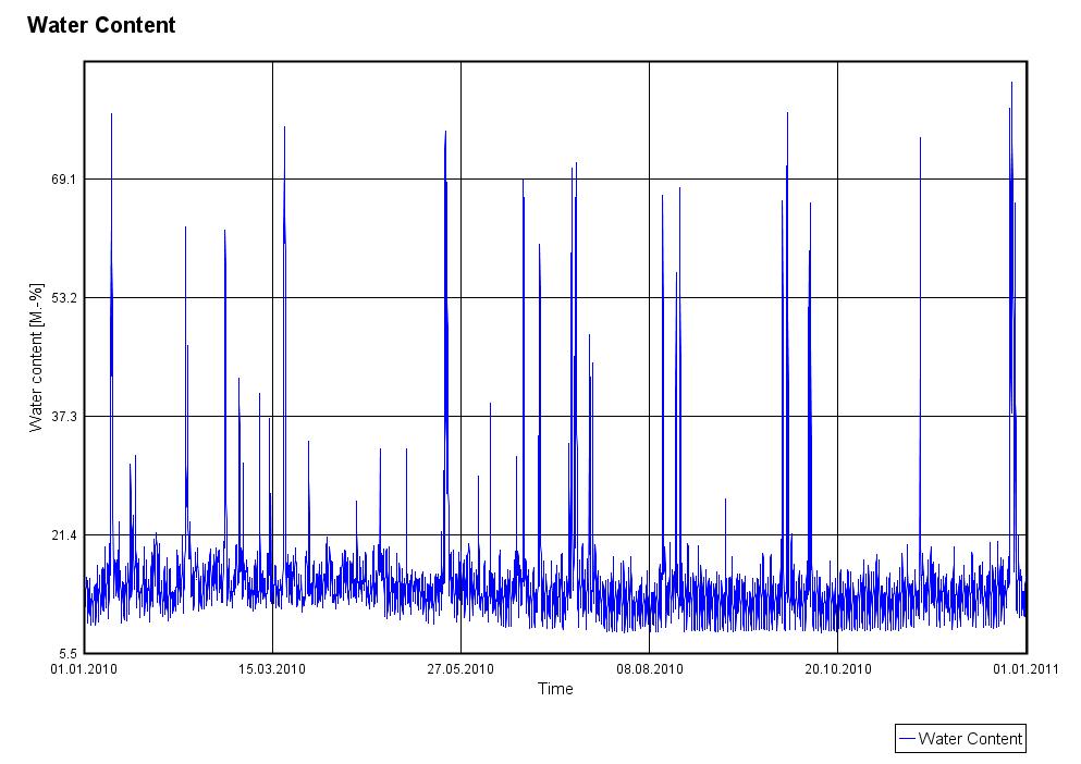 3ply laminated timber( IBP WUFİ materials)