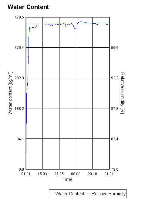 Water content WUFI graph