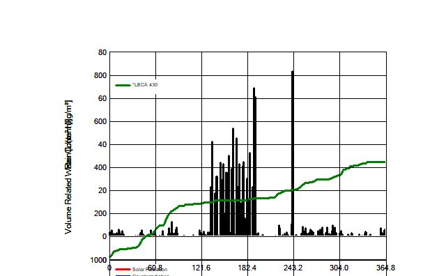 water content + precipitation "show graph"