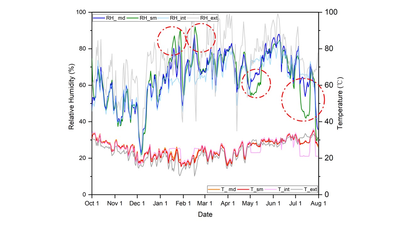 Comparision of the results