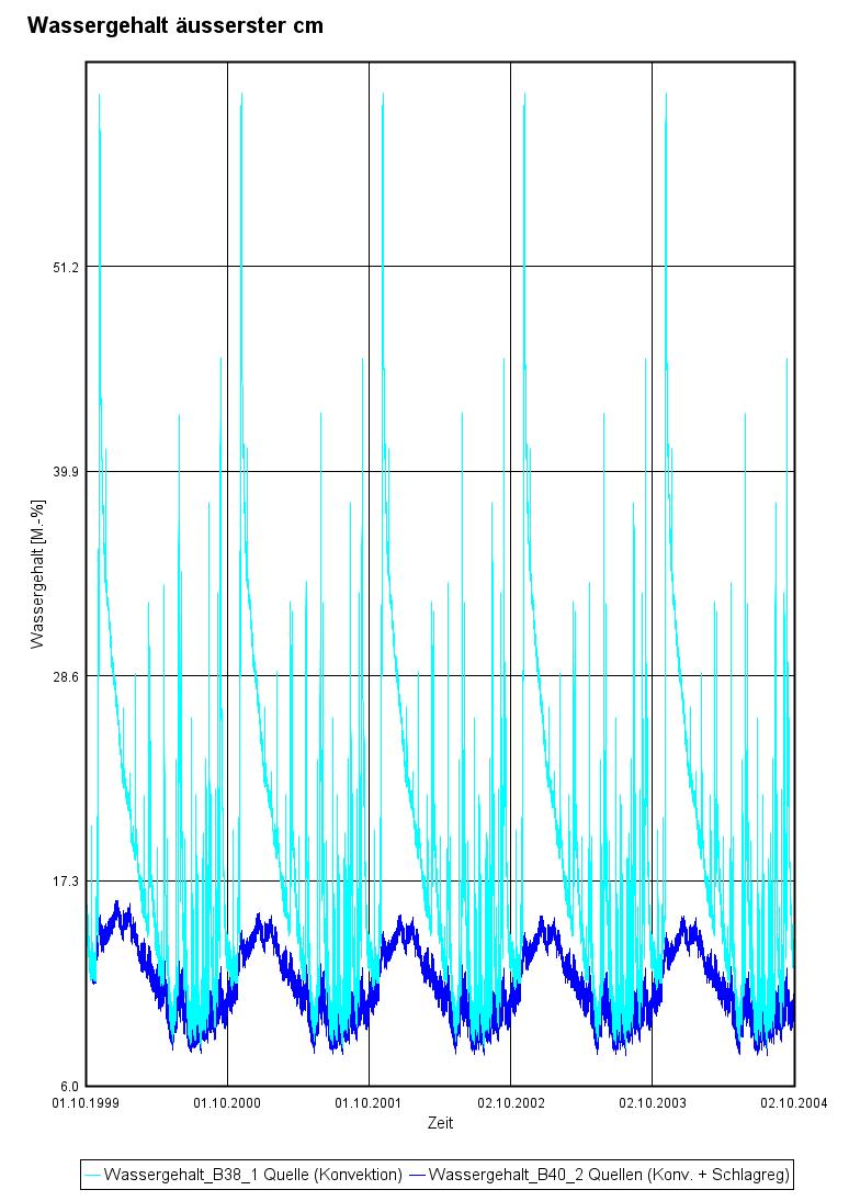Wassergehalt äusserste cm