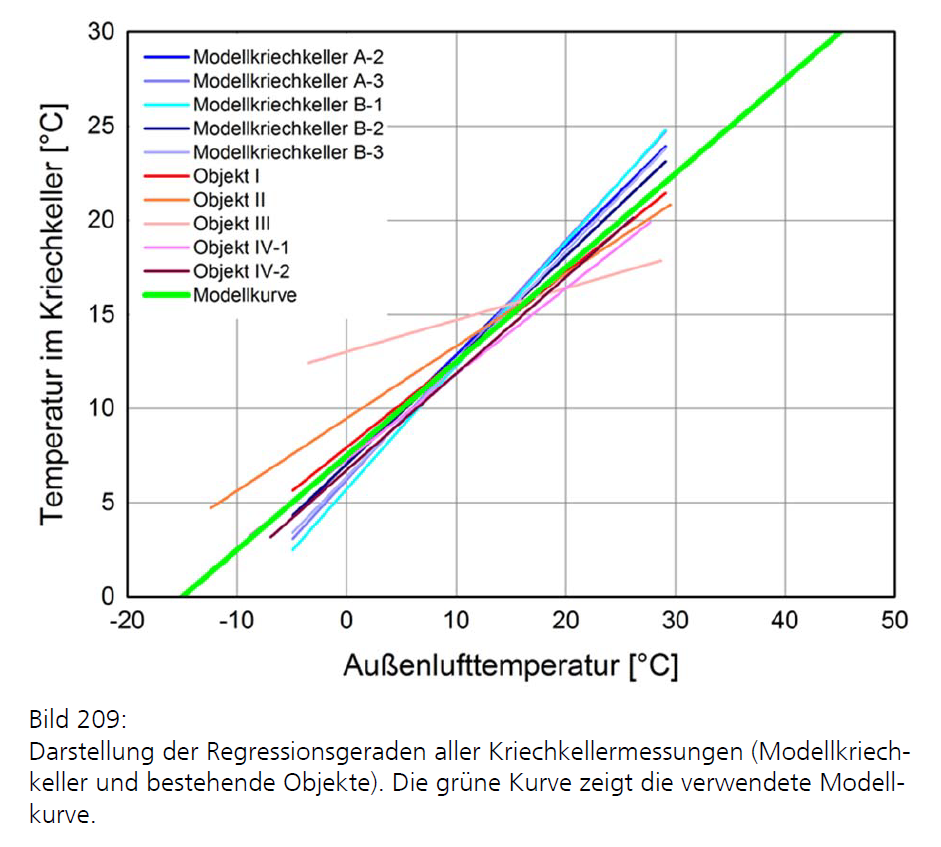 Temperature in crawlspace derived from outdoor temperature.