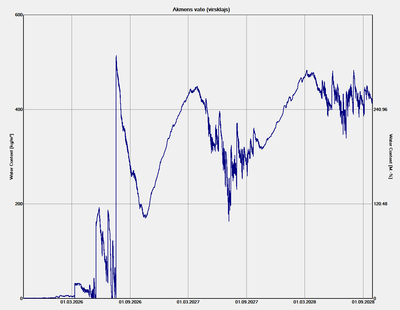 water content in MW top 10 mm